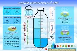 تبخیر آب در ایران سه برابر جهان است