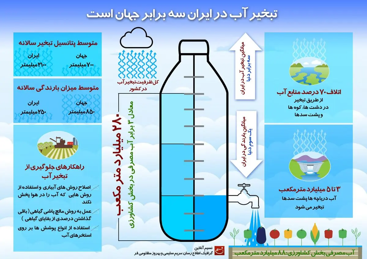 تبخیر آب در ایران سه برابر جهان است