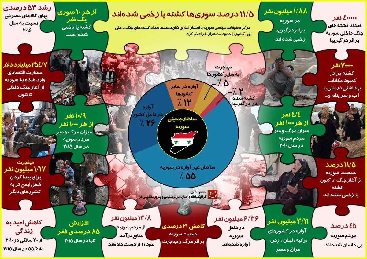 ۱۱.۵ درصد سوری ها کشته یا زخمی شده اند
