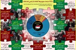 ۱۱.۵ درصد سوری ها کشته یا زخمی شده اند