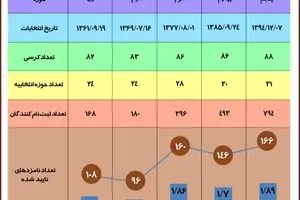 نگاهی به ۵ دوره انتخابات خبرگان رهبری