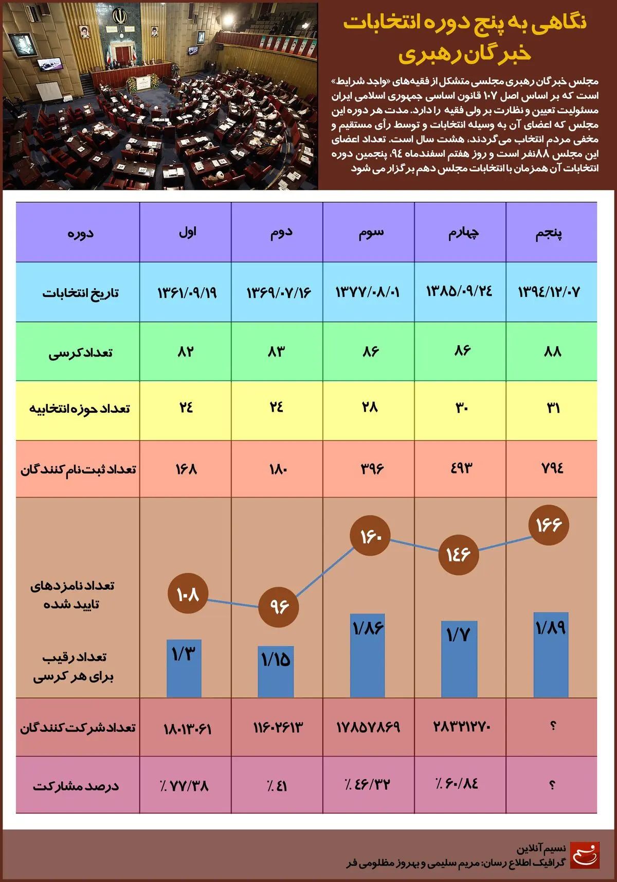 نگاهی به ۵ دوره انتخابات خبرگان رهبری