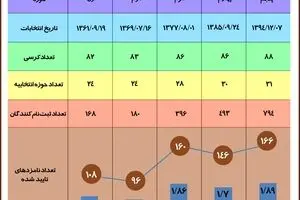 نگاهی به ۵ دوره انتخابات خبرگان رهبری