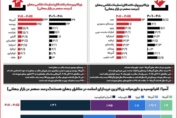 با بزرگترین فروشنده سلاح در جهان آشنا شوید