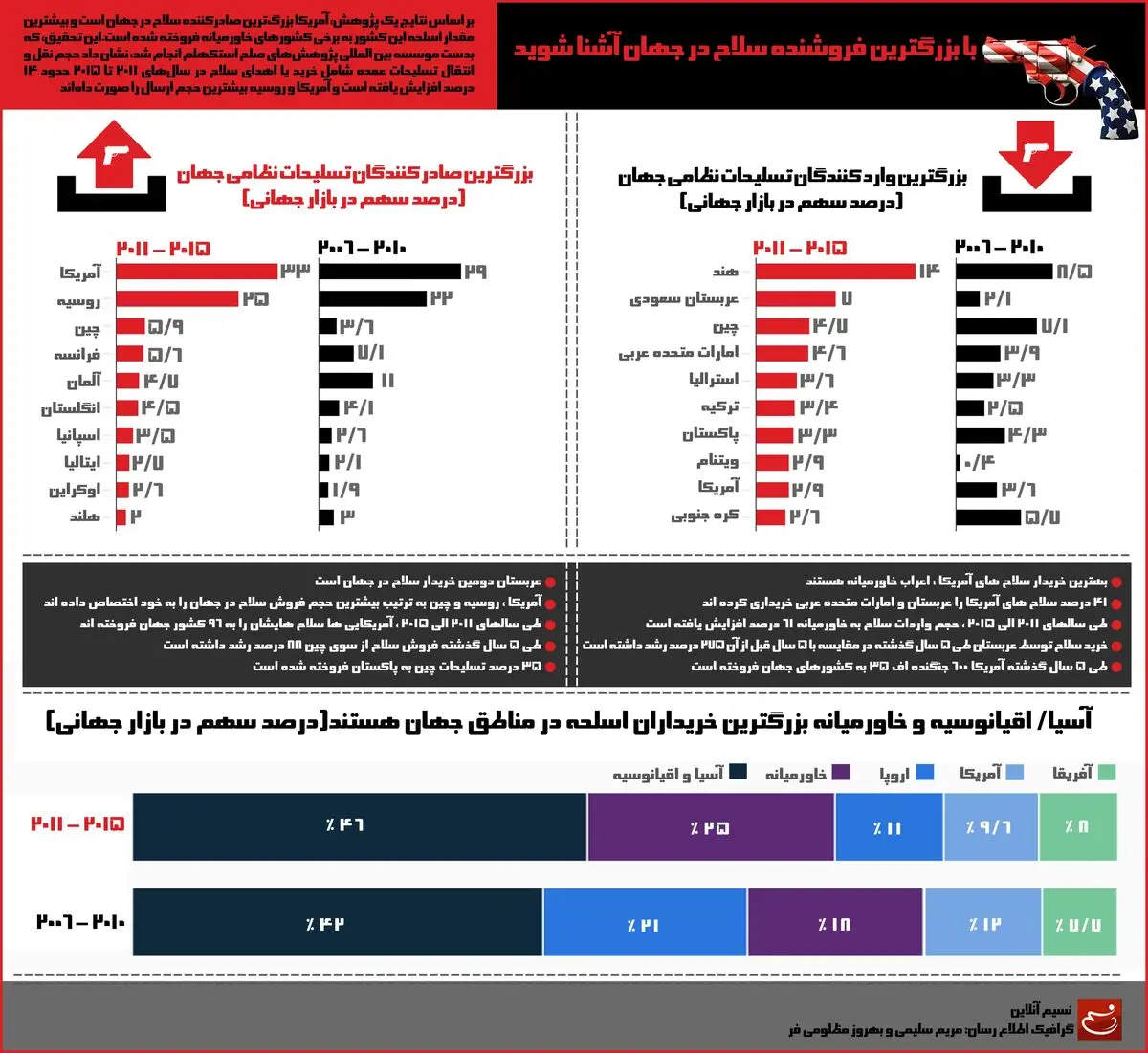 با بزرگترین فروشنده سلاح در جهان آشنا شوید