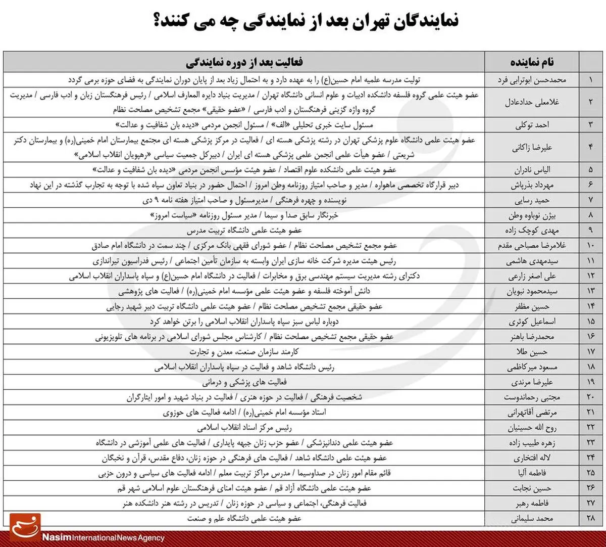 نمایندگان تهران بعد از نمایندگی چه می کنند؟