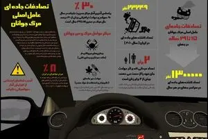 تصادفات جاده ای عامل اصلی مرگ جوانان