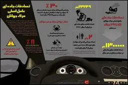 تصادفات جاده ای عامل اصلی مرگ جوانان
