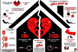 زیر ۳۰ ساله ها رکورد دار طلاق