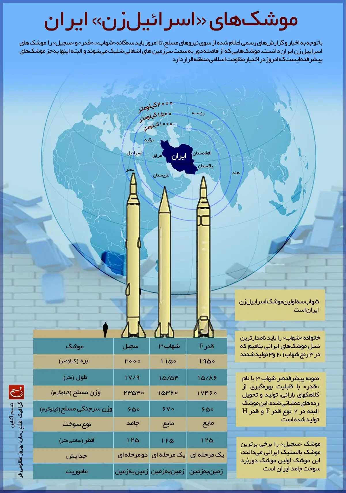 موشک های «اسرائیل زن» ایران