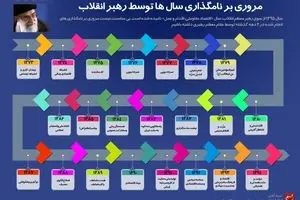 مروری بر نامگذاری سال ها توسط رهبر معظم انقلاب