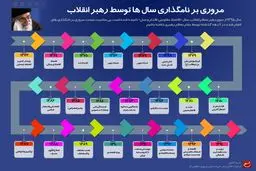 مروری بر نامگذاری سال ها توسط رهبر معظم انقلاب
