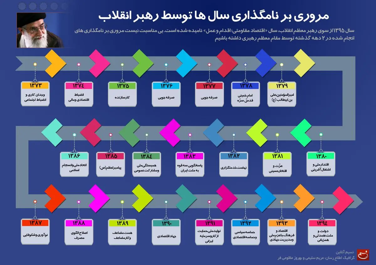 مروری بر نامگذاری سال ها توسط رهبر معظم انقلاب