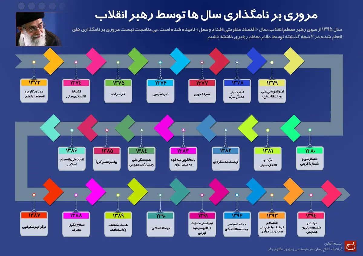 مروری بر نامگذاری سال ها توسط رهبر معظم انقلاب