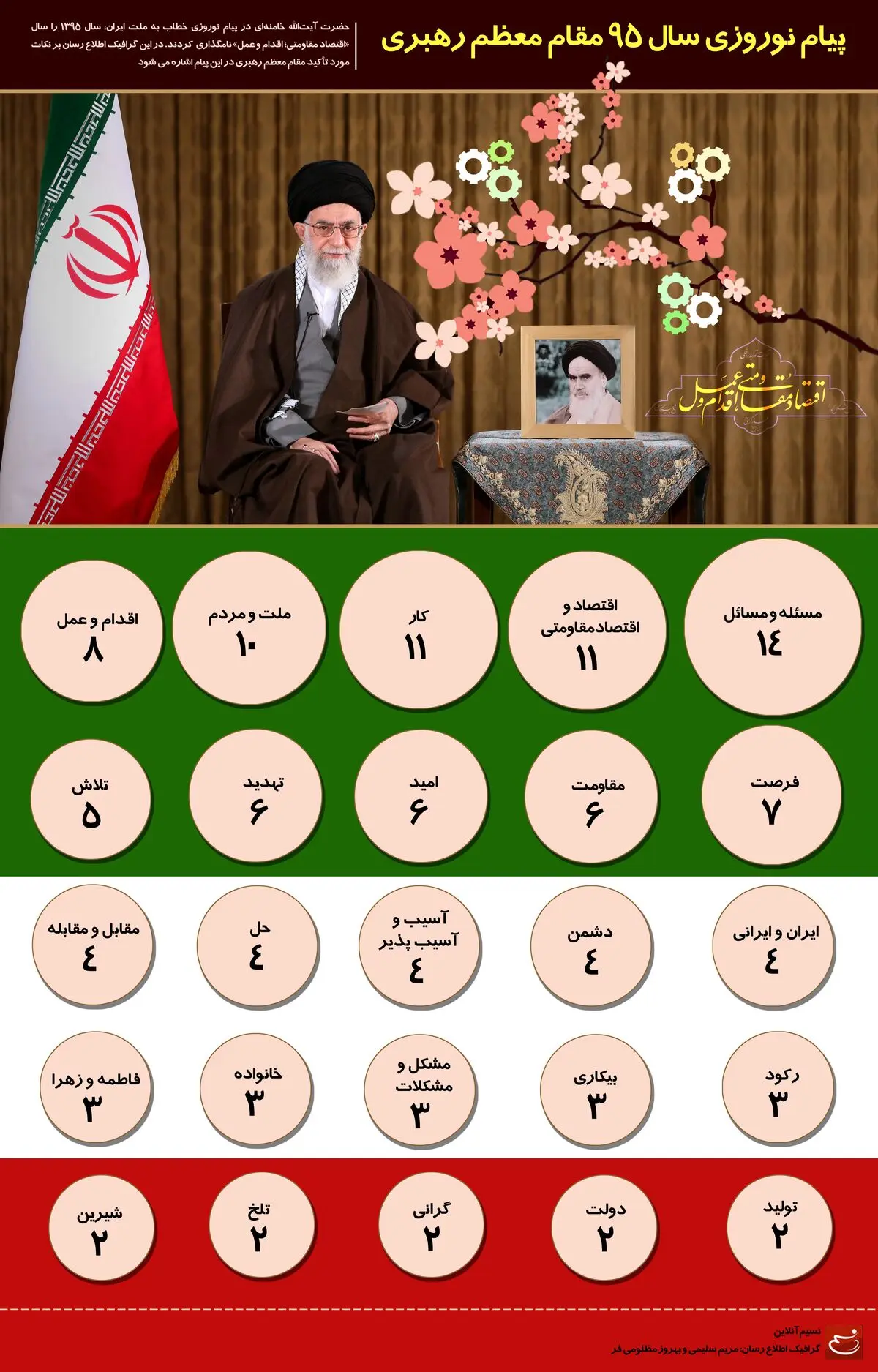 پیام نوروزی سال ۹۵ مقام معظم رهبری