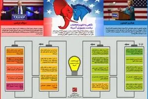 نگاهی به تقویم انتخابات ریاست جمهوری آمریکا