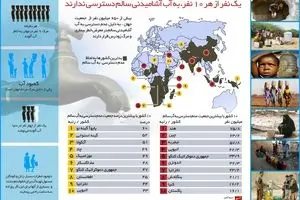 یک نفر از هر ۱۰ نفر، به آب آشامیدنی سالم دسترسی ندارند