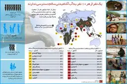 یک نفر از هر ۱۰ نفر، به آب آشامیدنی سالم دسترسی ندارند