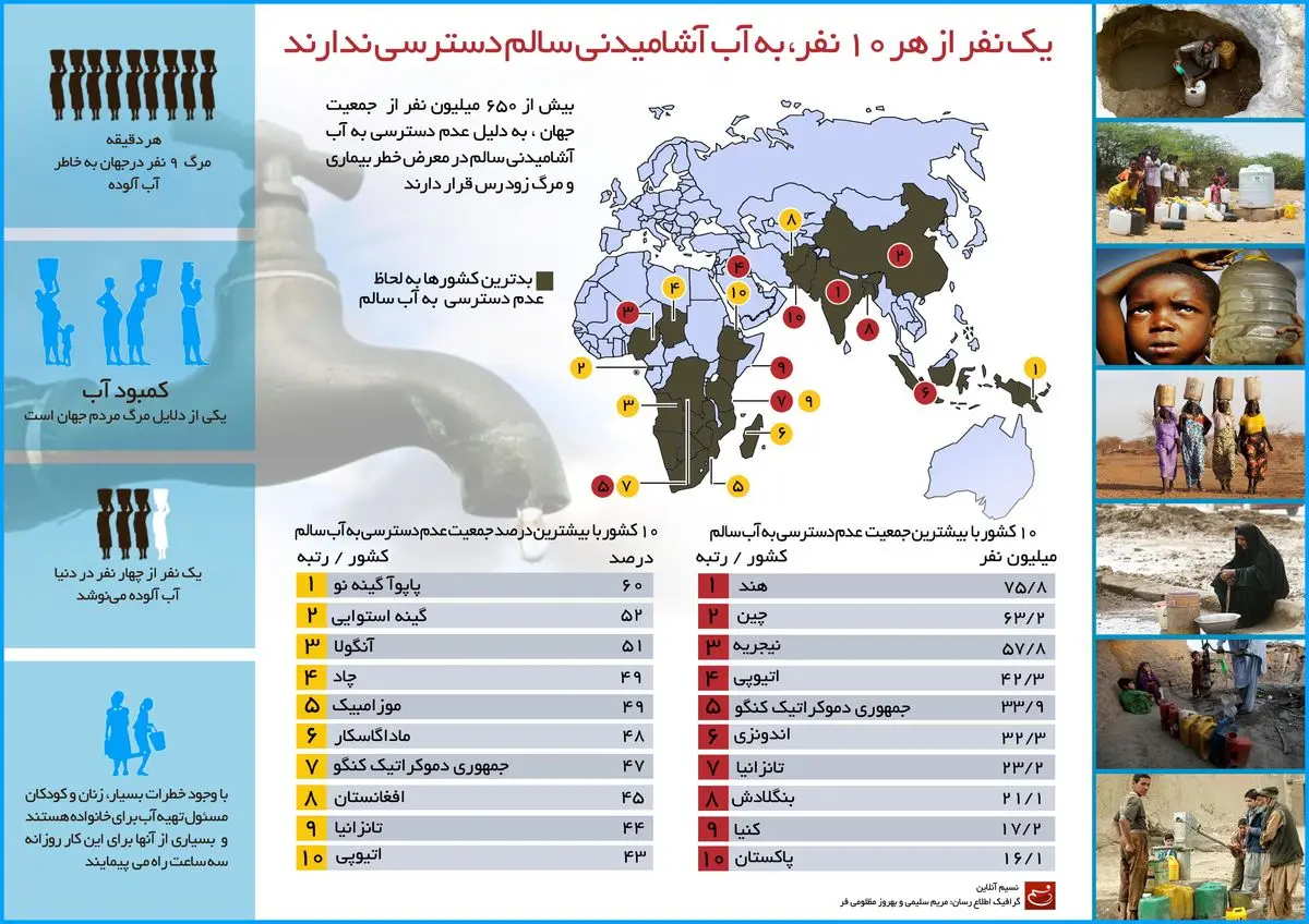 یک نفر از هر ۱۰ نفر، به آب آشامیدنی سالم دسترسی ندارند
