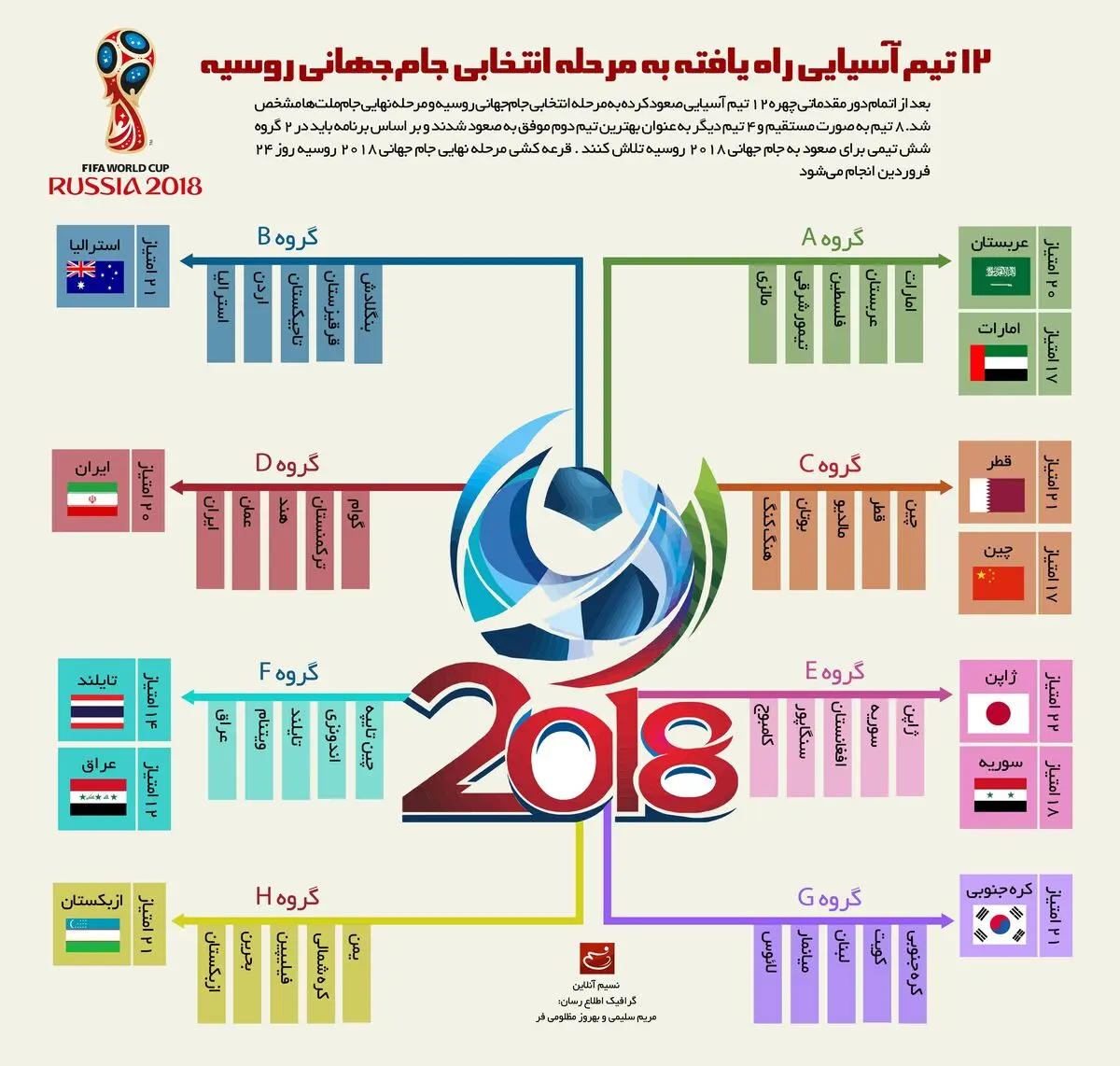۱۲ تیم راه یافته به مرحله انتخابی جام جهانی روسیه