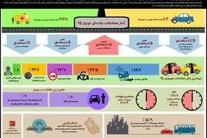 آمار تصادفات جاده ای نوروز ۹۵