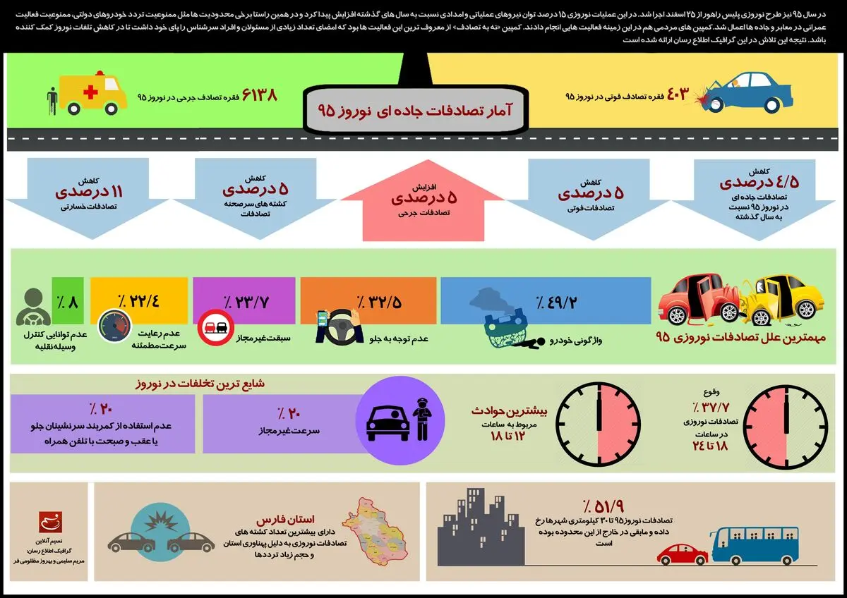 آمار تصادفات جاده ای نوروز ۹۵