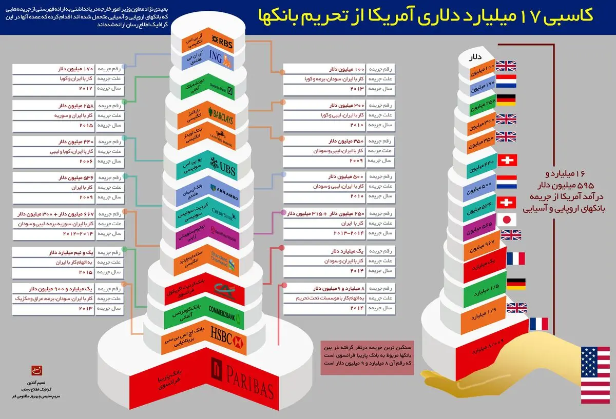 کاسبی ۱۷ میلیارد دلاری آمریکا از تحریم بانک‌ها