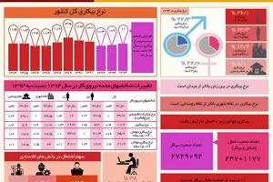 افزایش نرخ بیکاری