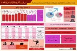 افزایش نرخ بیکاری