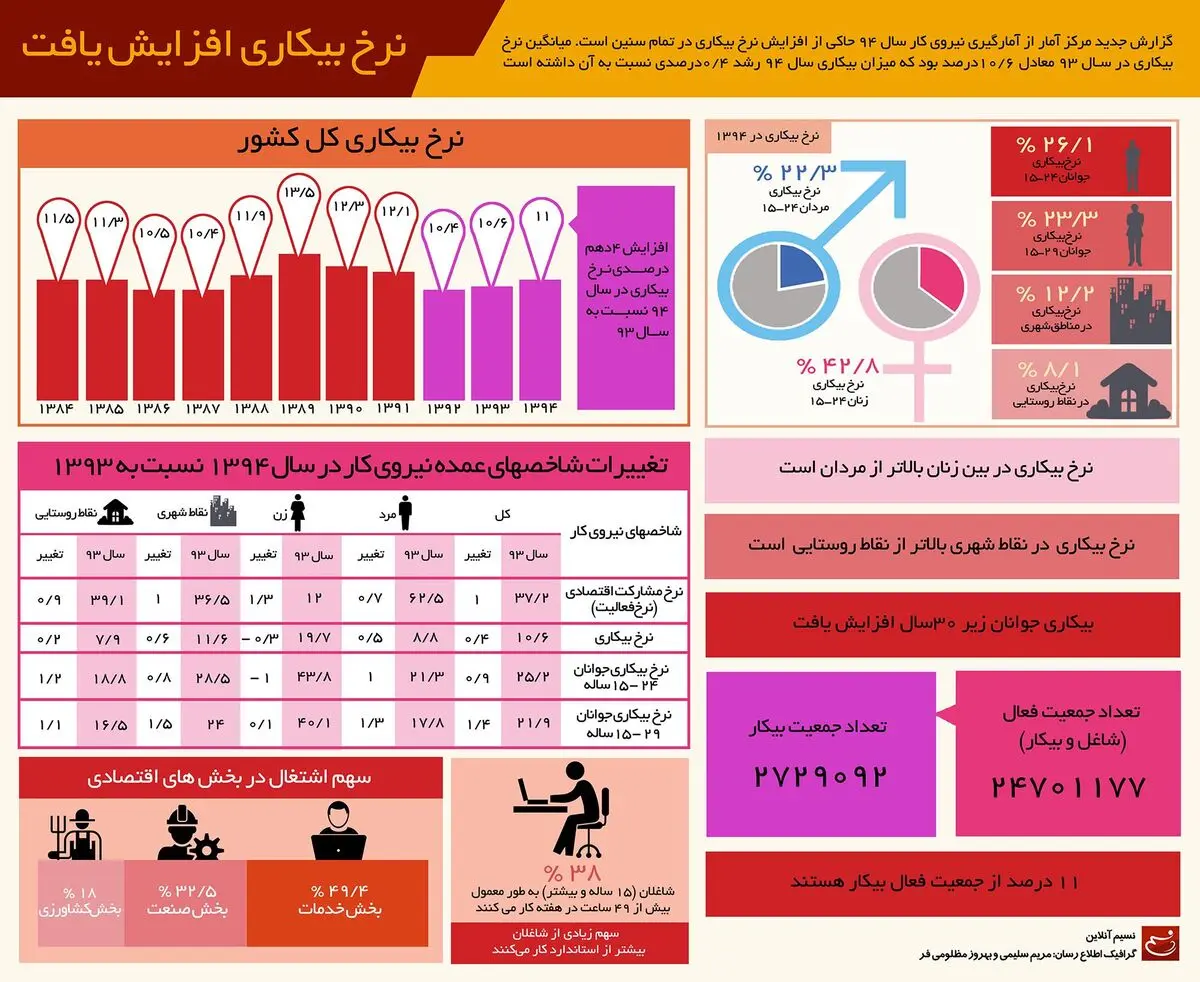 افزایش نرخ بیکاری