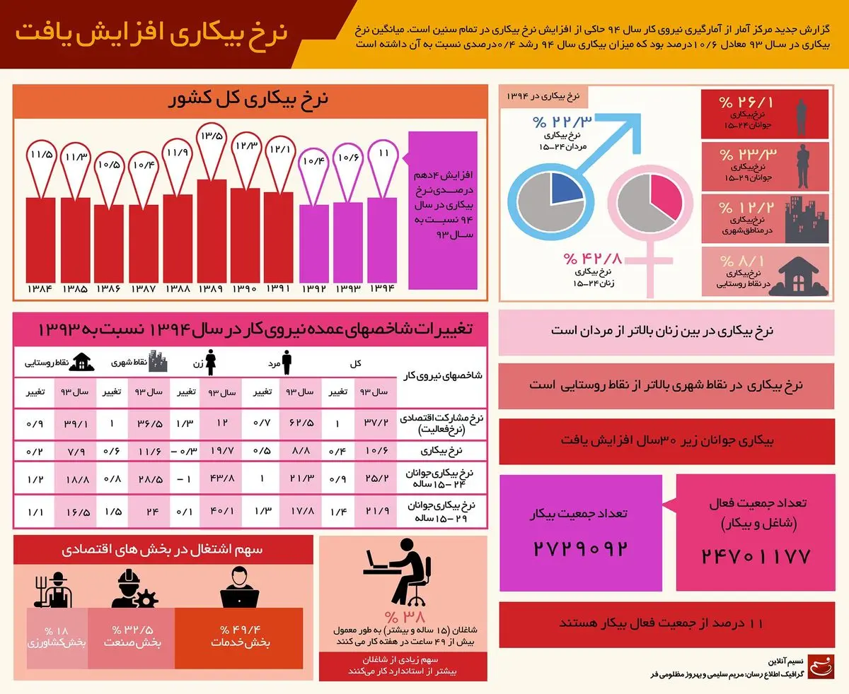 افزایش نرخ بیکاری