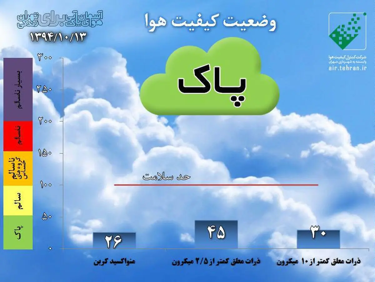 هوای تهران روی مرز سلامت و آلودگی