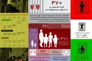 ۴۷۰ کودک فلسطینی در زندان‌های رژیم صهیونیستی