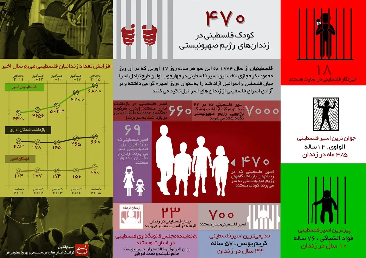 ۴۷۰ کودک فلسطینی در زندان‌های رژیم صهیونیستی