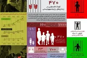 ۴۷۰ کودک فلسطینی در زندان‌های رژیم صهیونیستی