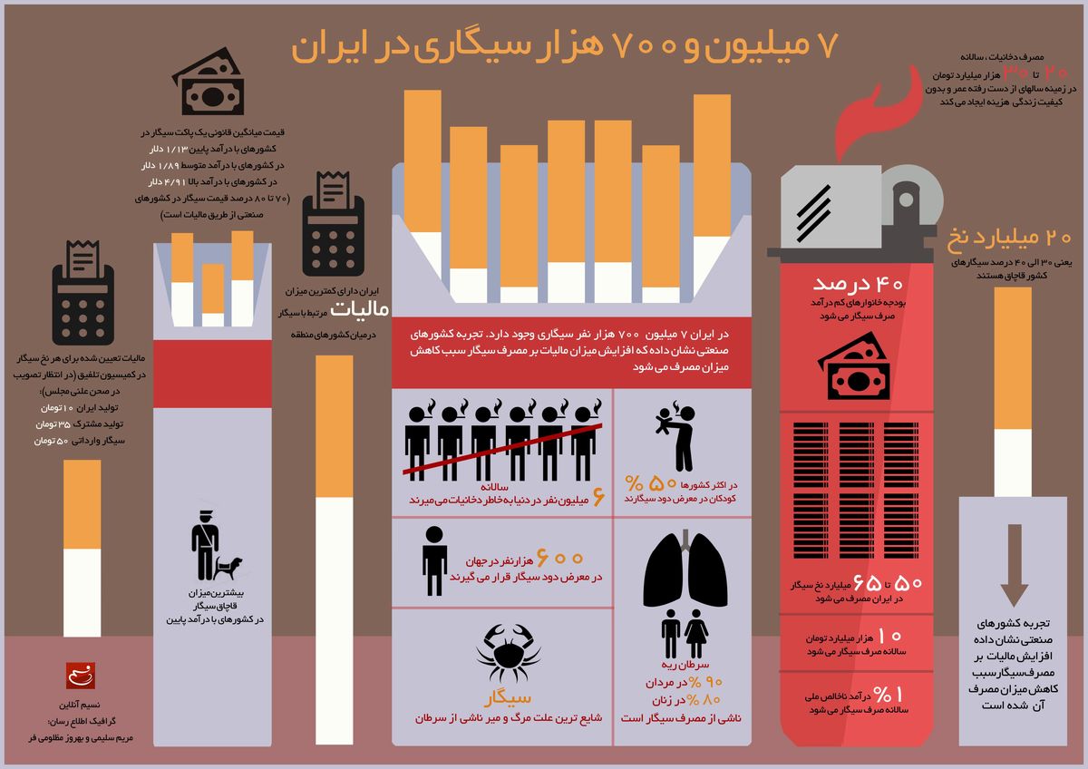 ۷ میلیون و ۷۰۰ هزار سیگاری در ایران