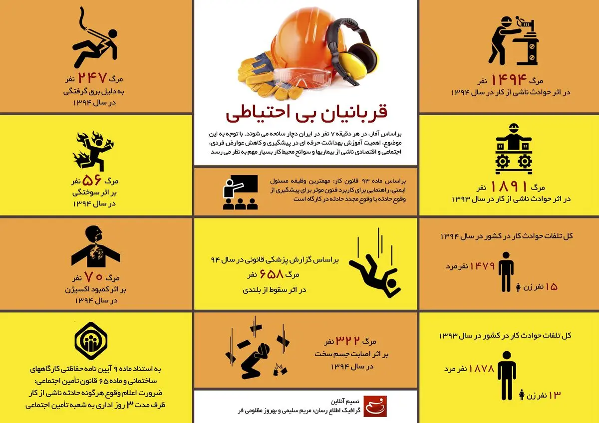 قربانیان بی‌احتیاطی