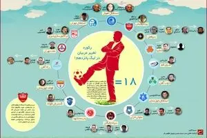 رکورد تغییر مربیان در لیگ پانزدهم