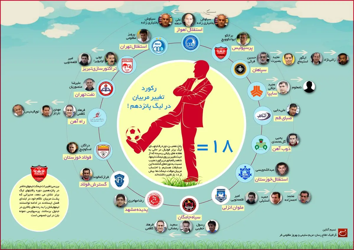 رکورد تغییر مربیان در لیگ پانزدهم