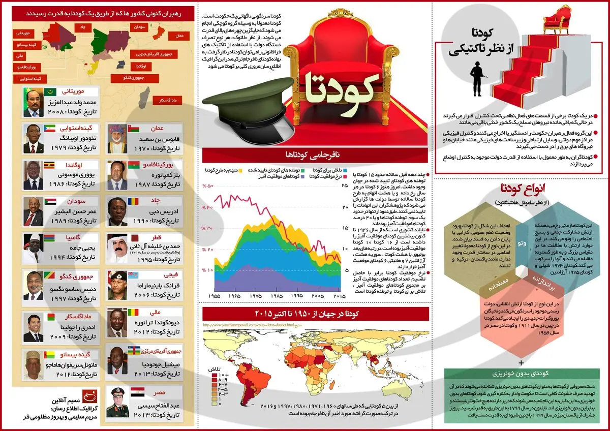 کودتا