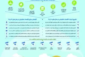 مروری بر اقتصاد مقاومتی در بیانات رهبر معظم انقلاب