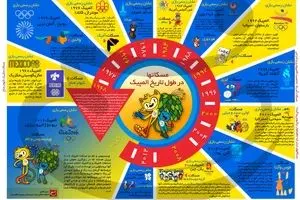 مسکات‌ها در طول تاریخ المپیک