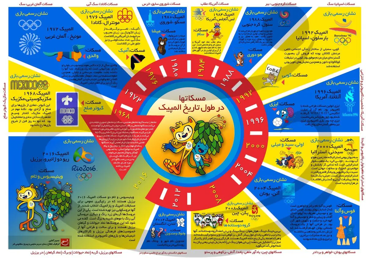 مسکات‌ها در طول تاریخ المپیک