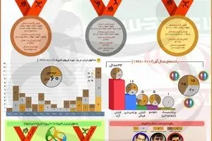 رشته‌های مدال‌آور ایران در المپیک