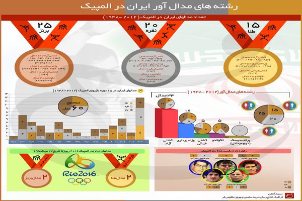 رشته‌های مدال‌آور ایران در المپیک