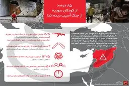 ۸۵ درصد از کودکان سوریه از جنگ آسیب دیده‌اند
