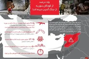 ۸۵ درصد از کودکان سوریه از جنگ آسیب دیده‌اند