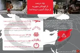 ۸۵ درصد از کودکان سوریه از جنگ آسیب دیده‌اند