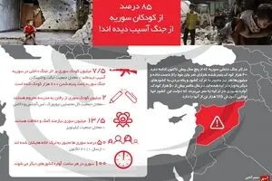 ۸۵ درصد از کودکان سوریه از جنگ آسیب دیده‌اند