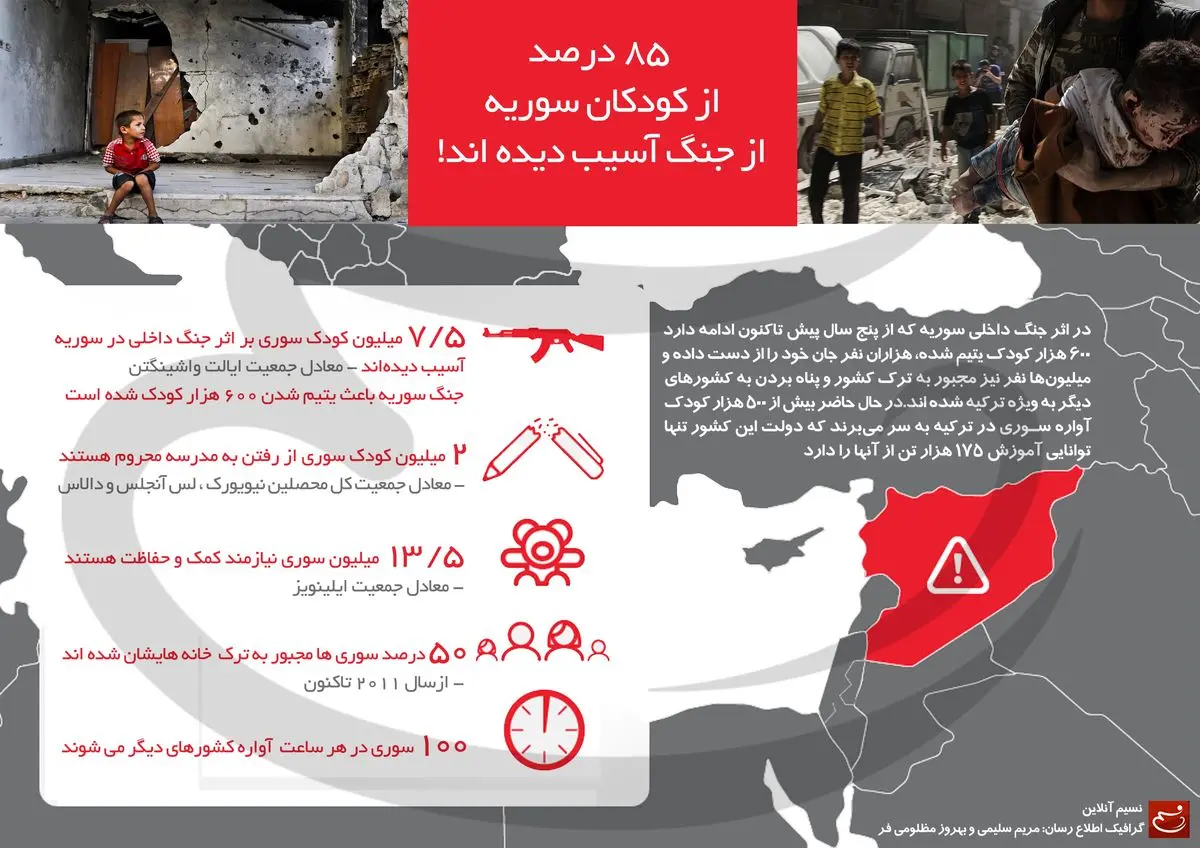 ۸۵ درصد از کودکان سوریه از جنگ آسیب دیده‌اند